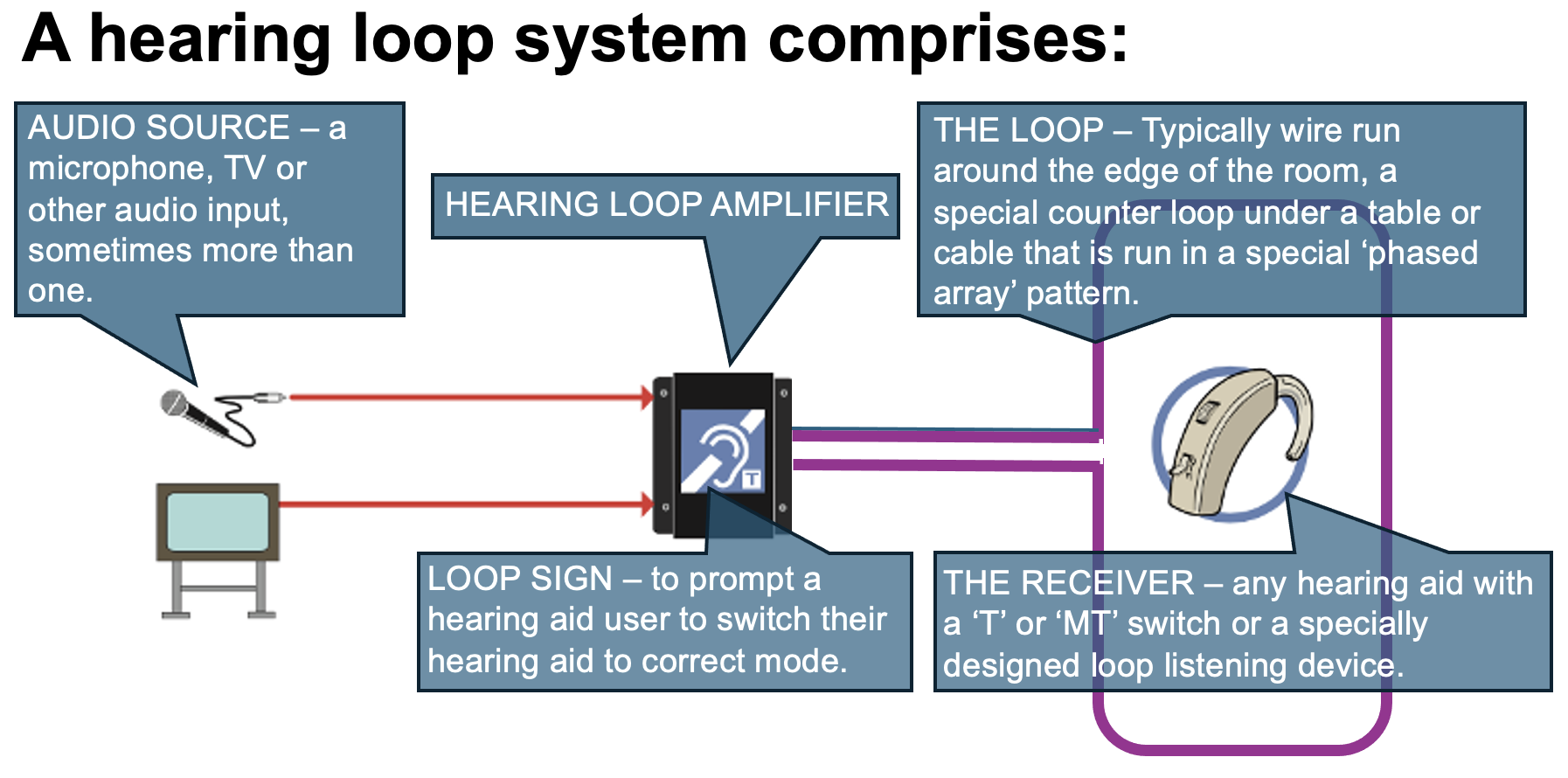 Infographic about Induction Loop Systems